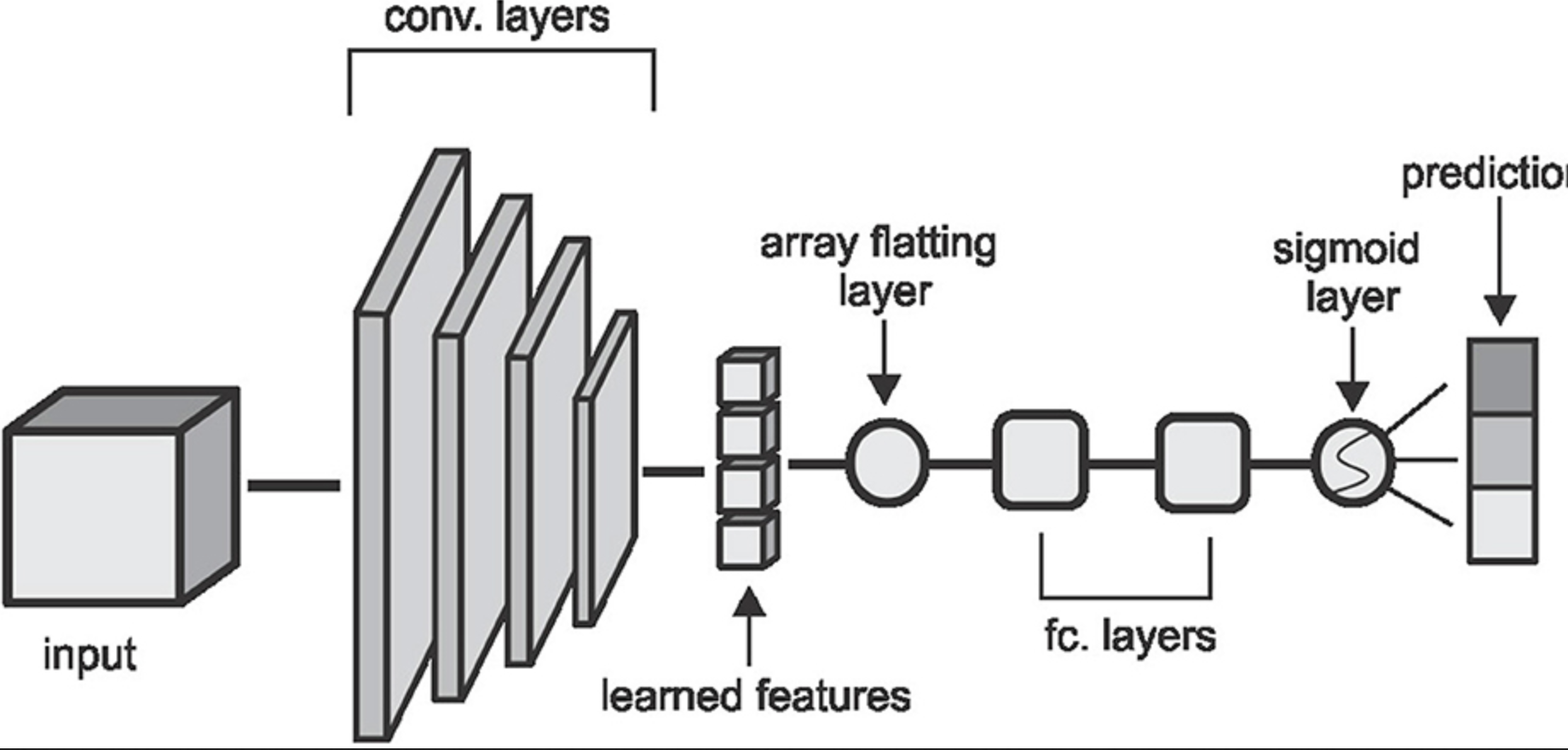 Figure 3 The CNN architecture used in the classification task.