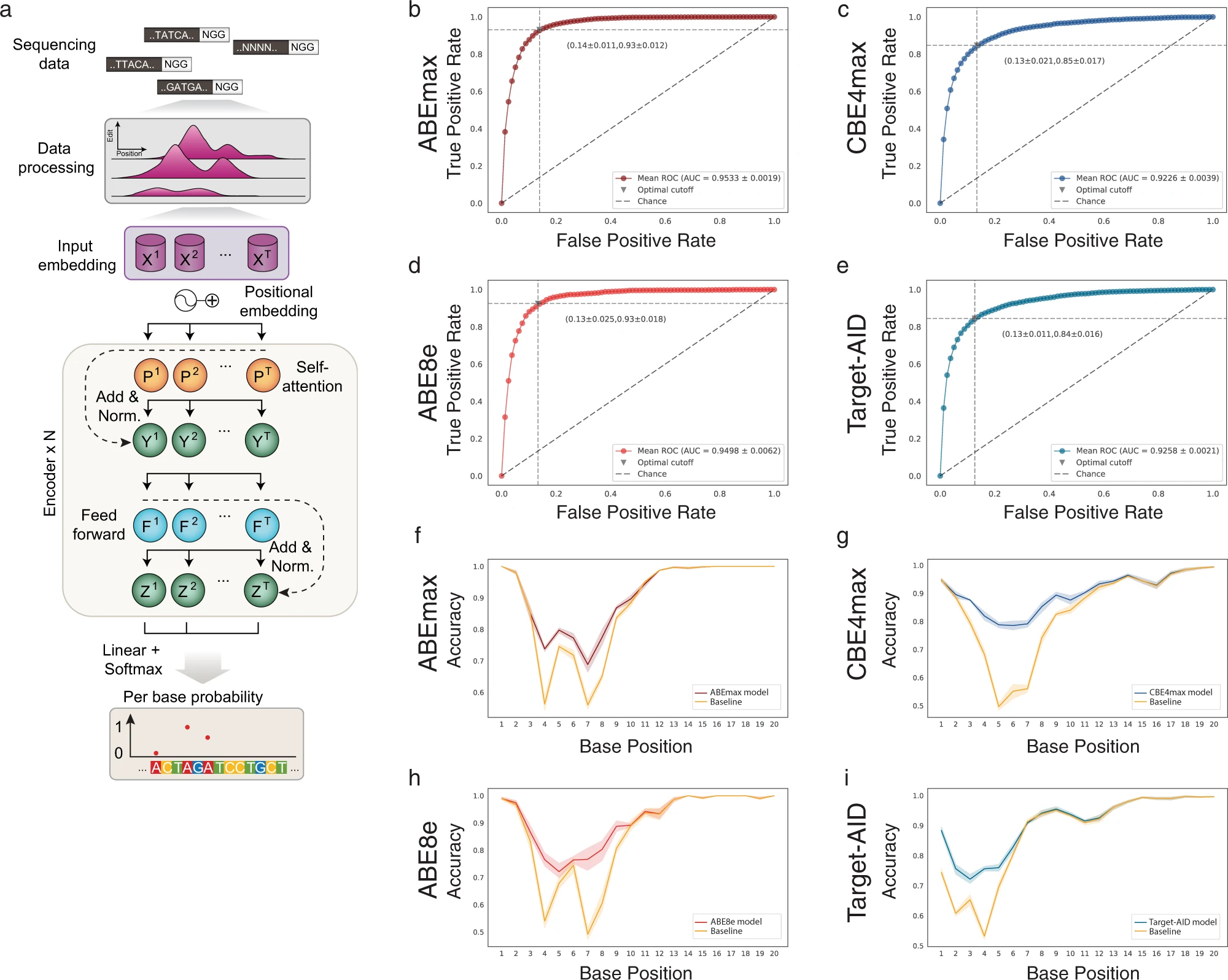 Fig. 2: BE-DICT: A machine learning model for predicting base editing outcomes.