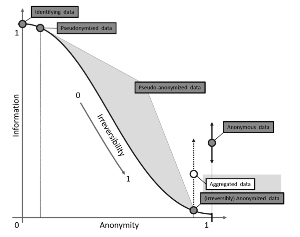 Schematic overview of classification for levels of data anonymization. 