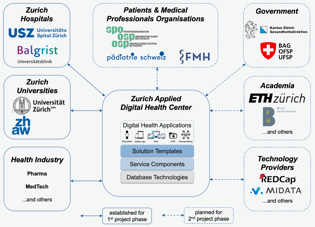 Zurich Applied Digital Health Center